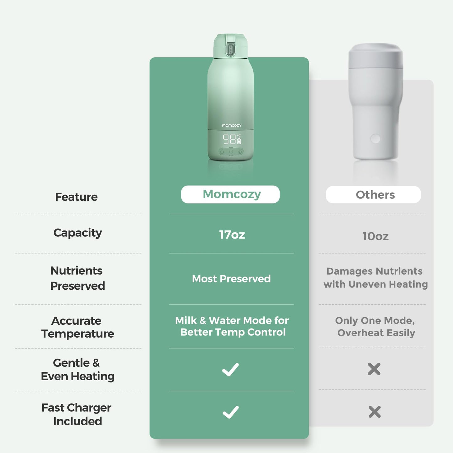 Momcozy Portable Bottle Warmer for Travel – Dual Heating Modes for Breast Milk & Water, Portable Milk Warmer with Fast Heating & Long Battery Life, 17 Ounces Large Capacity to Meet Your All-Day Needs
