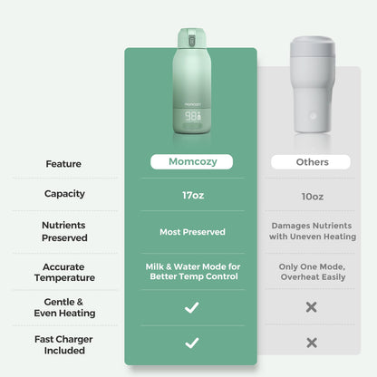 Momcozy Portable Bottle Warmer for Travel – Dual Heating Modes for Breast Milk & Water, Portable Milk Warmer with Fast Heating & Long Battery Life, 17 Ounces Large Capacity to Meet Your All-Day Needs