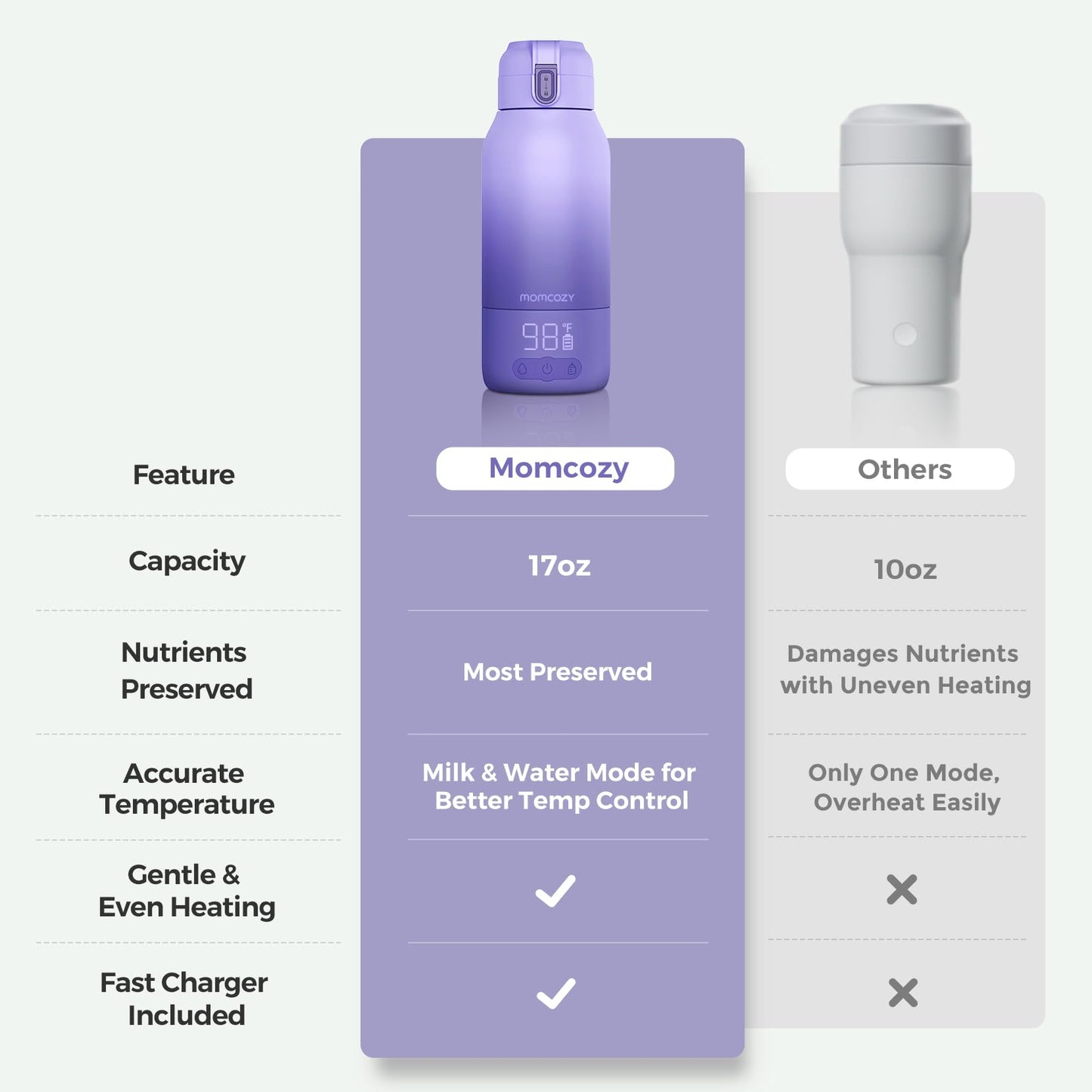 Momcozy Portable Bottle Warmer for Travel – Dual Heating Modes for Breast Milk & Water, Portable Milk Warmer with Fast Heating & Long Battery Life, 17 Ounces Large Capacity to Meet Your All-Day Needs